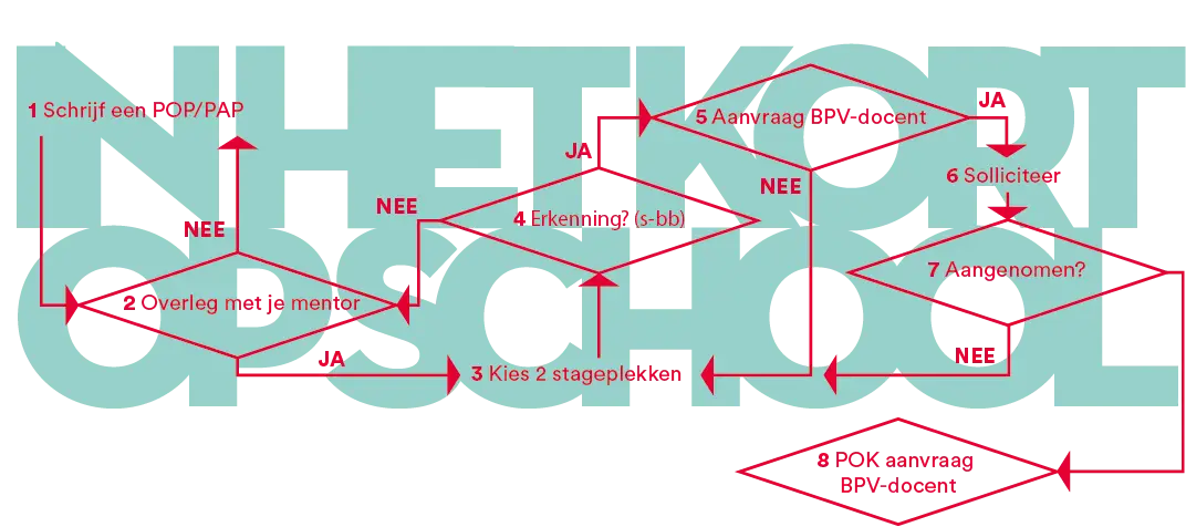Stroomschema met de acht stappen van POP/PAP tot de POK-aanvraag